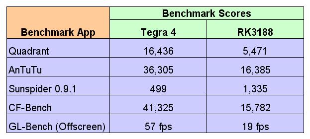 tegra-4-vs-rk3188-benchmark
